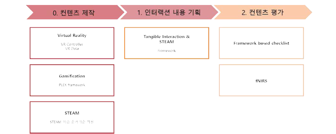 VR + Gamification + Tangible interaction 연구 모형