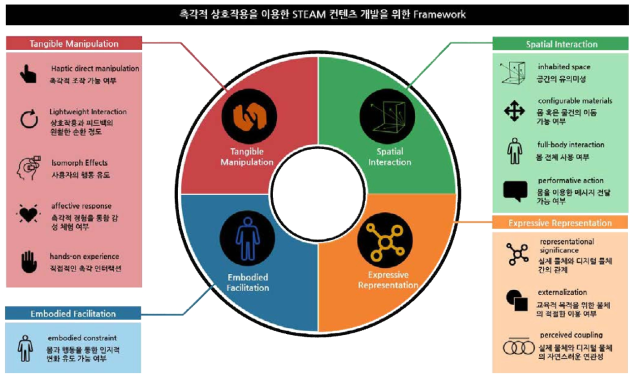 촉각적 상호작용에 대한 프레임워크