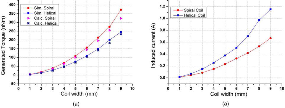 스파이어럴코일 및 헬리컬 코일에서의 토크의 발생크기(좌)와 유도전류(우).