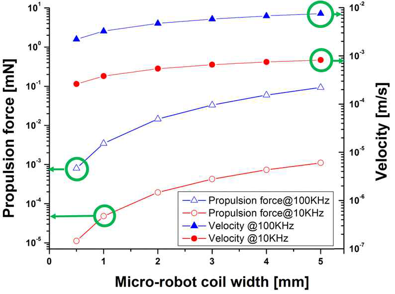 전력전송 주파수와 수신 코일의 크기에 따른 추진력 및 추진속도
