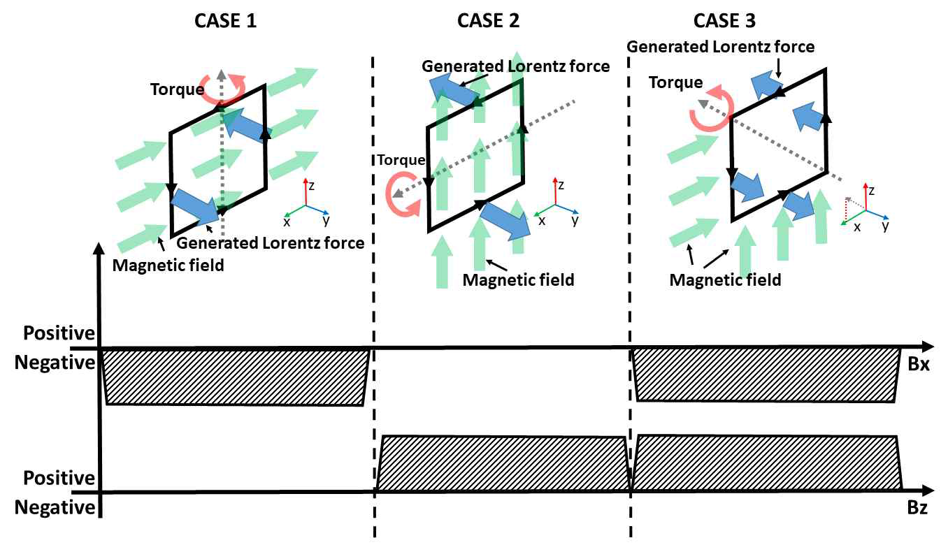각 입사자기장의 방향에 따른 토크 발생 방향