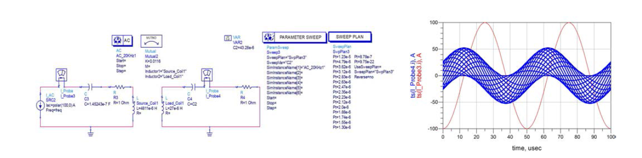ADS를 통한 회로 시뮬레이션(좌) 및 CL의 값에 따른 로드전류의 크기와 위상 변화(우)