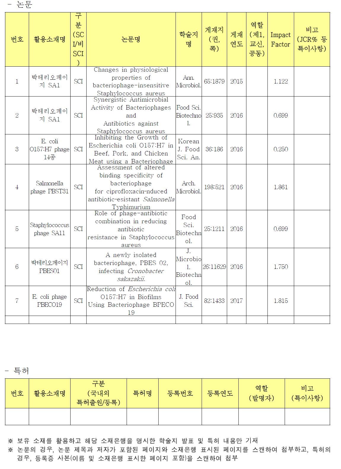 보유 생명연구자원(연구소재)을 활용하고 표시한 학술지 발표 논문 및 특허 실적 내역서