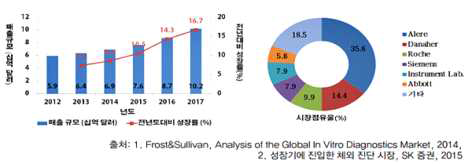 세계 체외진단 시장점유율('13년 기준) 및 연평균성장률('12년~'17년 기준)