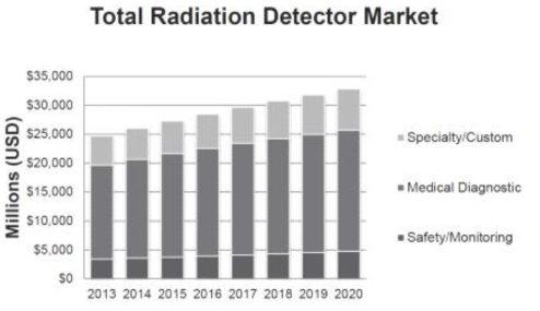 전 세계 방사선 검출기 시장 동향