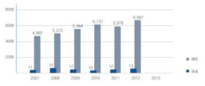 연차별 국내외 방사선계측기 특허출원 수