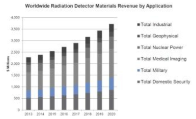 방사선 검출기 재료 응용분야 시장 현황