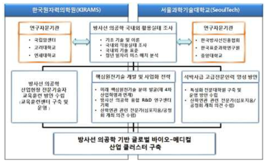 관련 기관 간 사업 추진체계