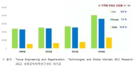 조직공학 및 재생 분야 시장