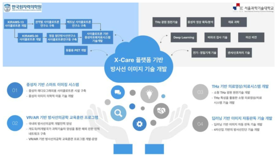 X-Care 플랫폼 개발을 위한 추진전략