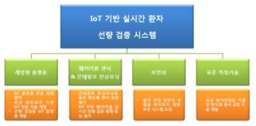 IoT 기반의 실시간 환자 선량 검증 시스템을 위한 필요요소