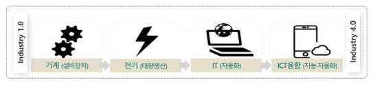 산업혁명 단계별 핵심 기술