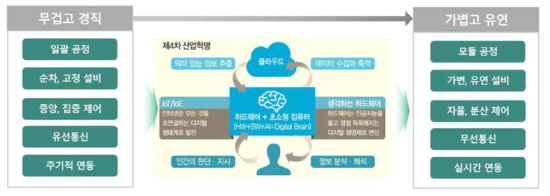 4차 산업 기술의 특징