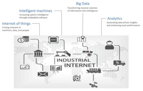산업사물인터넷 개념도