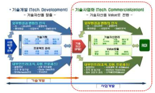 사업화를 통한 기술자산의 가치전환