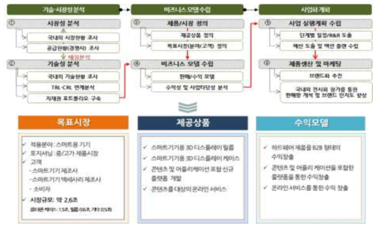 기술사업화 추진전략