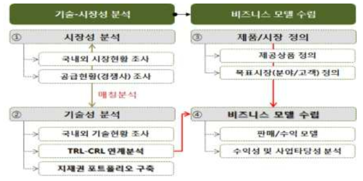 시장진입 전략