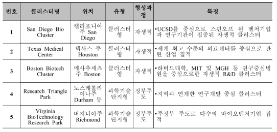 미국 바이오-메디컬 클러스터 현황