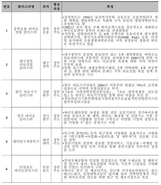 국내 바이오-메디컬 클러스터 현황