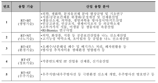 방사선 바이오-메디컬 산업응용 융합기술