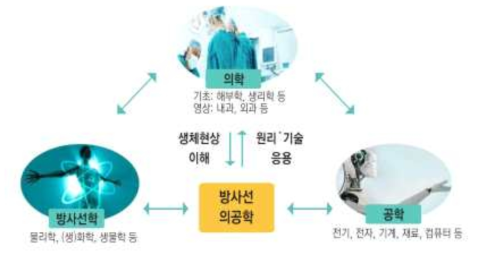 방사선의공학의 정의