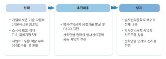 기술사업화(Tech-Biz) 센터 추진내용 및 성과