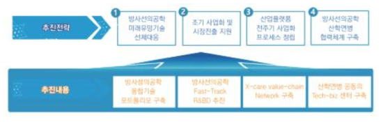 기술사업화(Tech-Biz) 센터 추진전략 및 내용