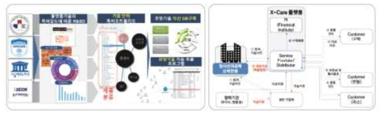 기술사업화(Tech-Biz) 센터 포트폴리오 구축