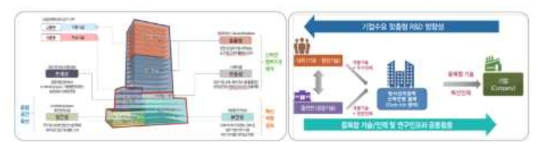 기술사업화(Tech-Biz) 센터 구축 및 활용방안