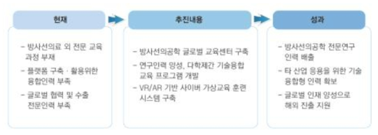 전문기술자 글로벌 교육 훈련 센터 추진내용 및 성과