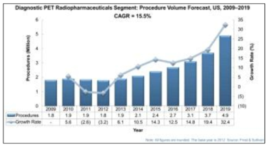 미국 PET 진단용 방사성의약품의 시장 추이