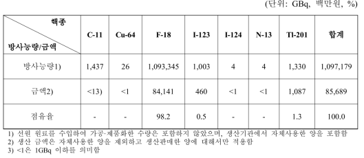 2012년 사이클로트론 핵종별 생산현황