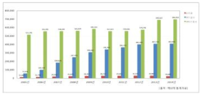 방사성동위원소 이용 핵의학 검사/치료 건수