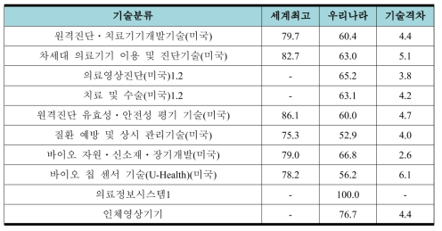 최고기술보유국 대비 국내 의료기기 세부기술별 기술수준