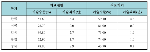 의료기술/의료기기 기술수준 및 기술격차