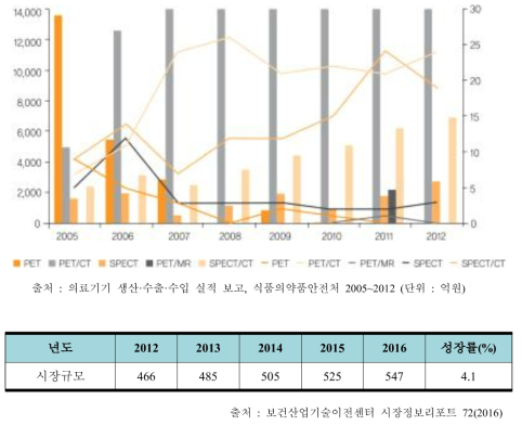 국내 핵의학영상진단장치 시장규모와 전망