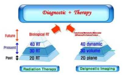 방사선 치료기기 기술추이