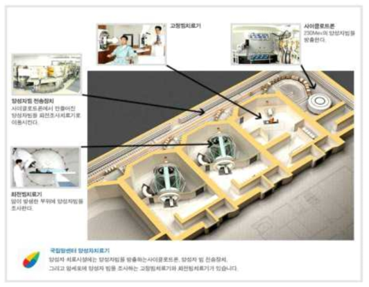 국립암센터 양성자치료기 개요