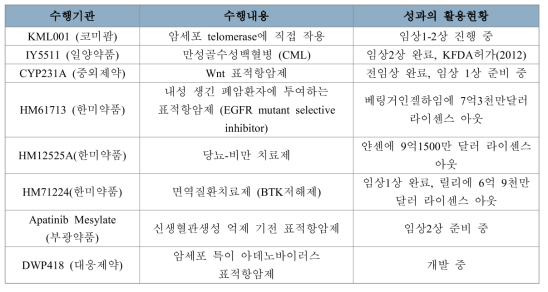 국내 신약 개발 동향