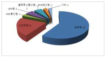 휴대형 방사능 측정기술의 세부 기술 분야별 특허 출원동향