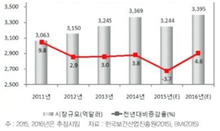 세계 의료 기기 시장 현황 및 전망