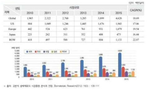 생체 재료용 고분자 시장현황 및 전망