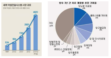 약물전달체 시장규모 및 활용분야