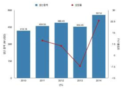 년도별 사이클로트론 생산 총액