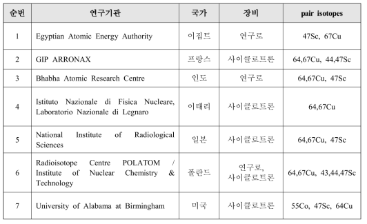 국가별 방사성 동위원소 연구 수행 기관