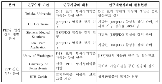 방사성의약품 개발 및 활용현황