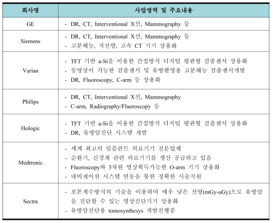 주요 선진기업의 X선 의료영상장비 관련 개발 동향