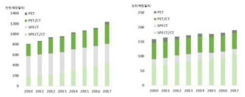 핵의학영상진단기기 시장규모. 미국(좌), 유럽(우)