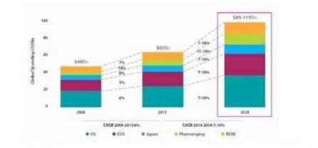 글로벌 항암제 소비 및 성장률, 2008-2018년