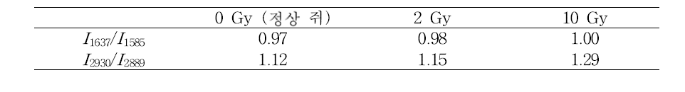 라만 스펙트럼의 특정 밴드에 대한 상대적인 세기 비